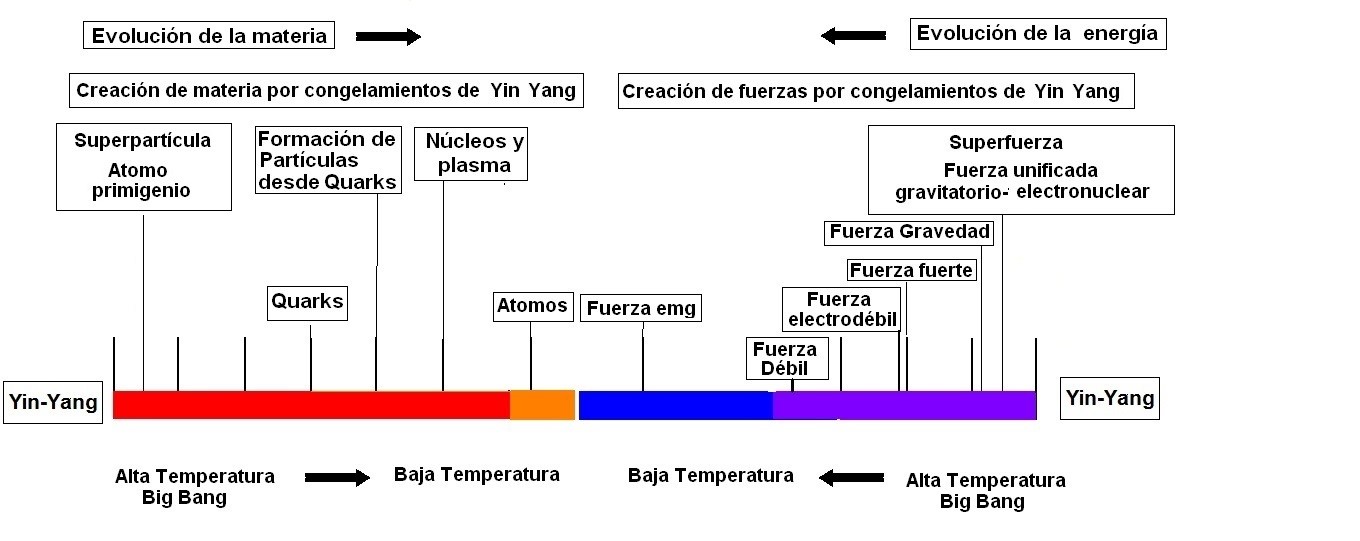 La correspondencia Materia-Energía y izquierda-derecha