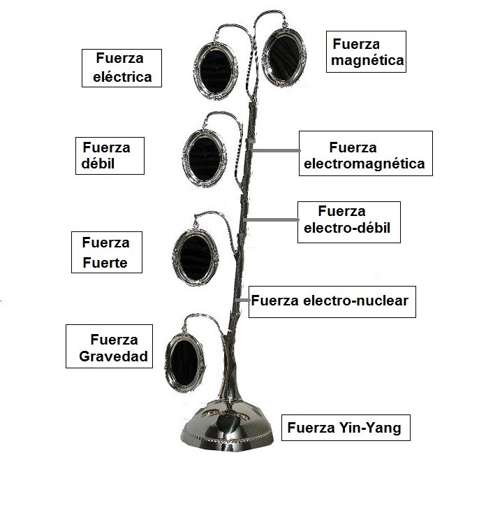 Creación de las fuerzas de la naturaleza a partir de una Fuerza primigenia