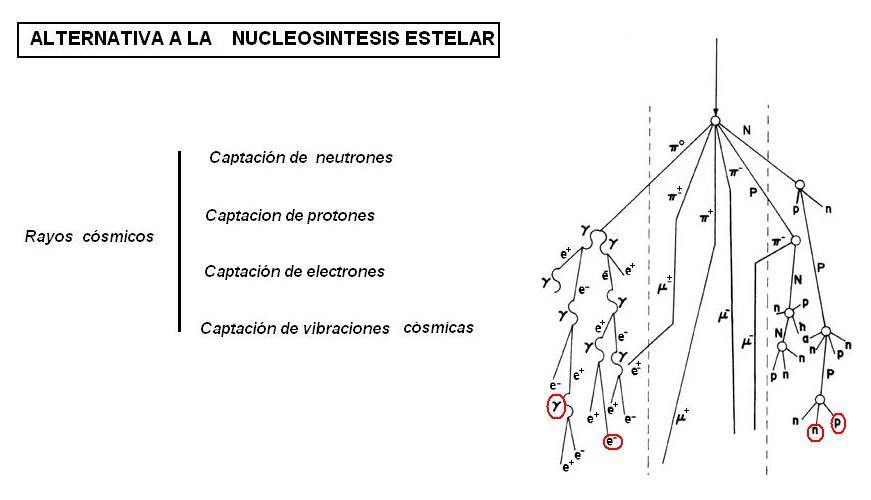 Creación de materia y energía a partir de un rayo cósmico