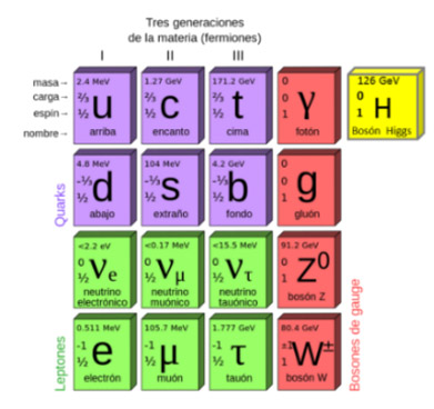 Cuadro de partículas elementales y de partículas portadoras de fuerzas