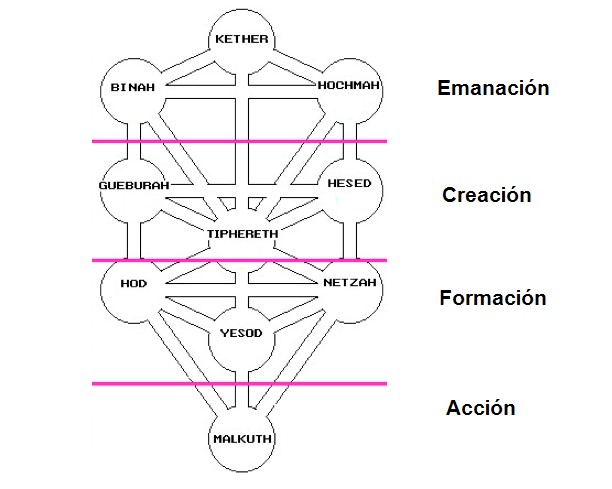 Los cuatro mundos de la cábala