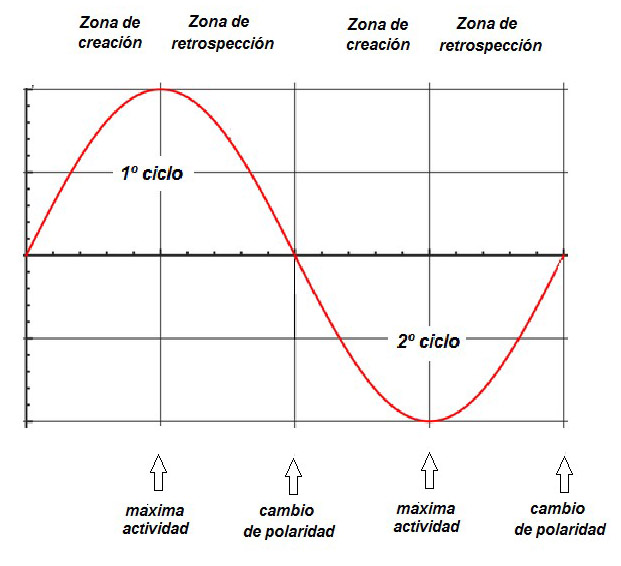 La curva senoidal de un ciclo