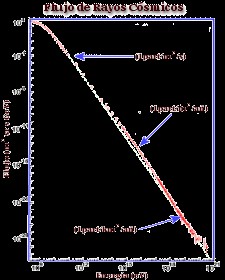 Diagrama de clasificación de los Rayos Cósmicos