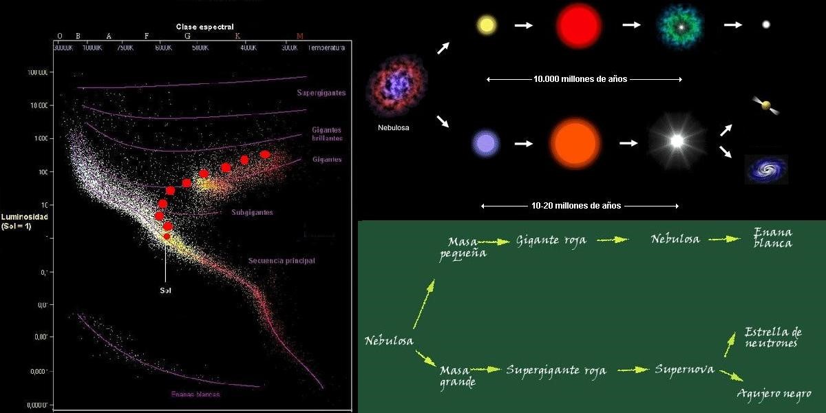 El diagrama H-R sitúa a las estrellas según su temperatura