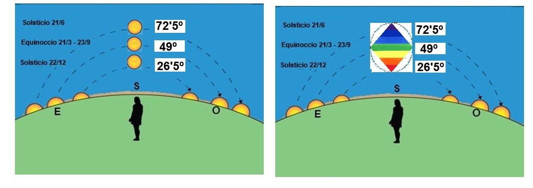 La diferente altura del sol durante el año y su lectura en el Rombo