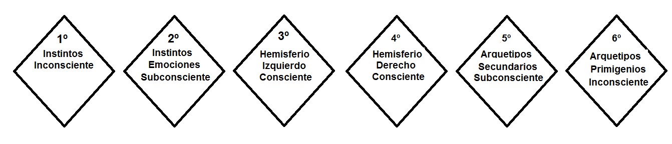 Los diferentes niveles de planos de conciencia