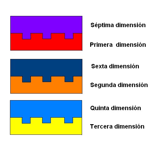 Las dimensiones hermanadas