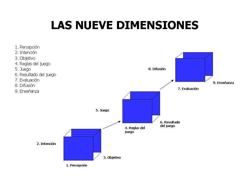 Las dimensiones de la información