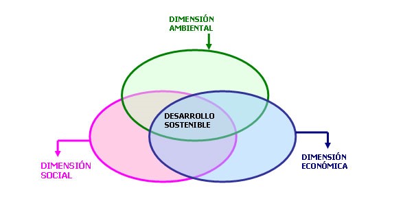 Las dimensiones sociales y el desarrollo sostenible