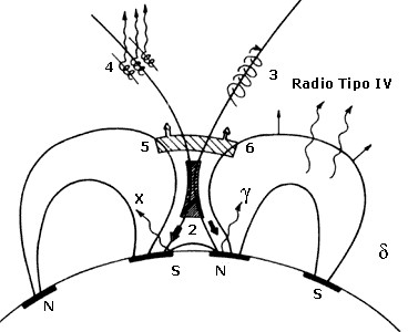 Las distintas radiaciones liberadas por el Sol por una ráfaga