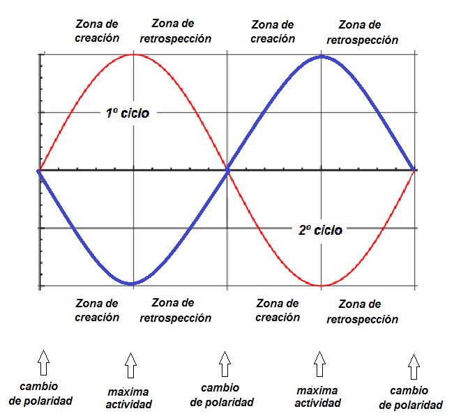 La doble curva senoidal