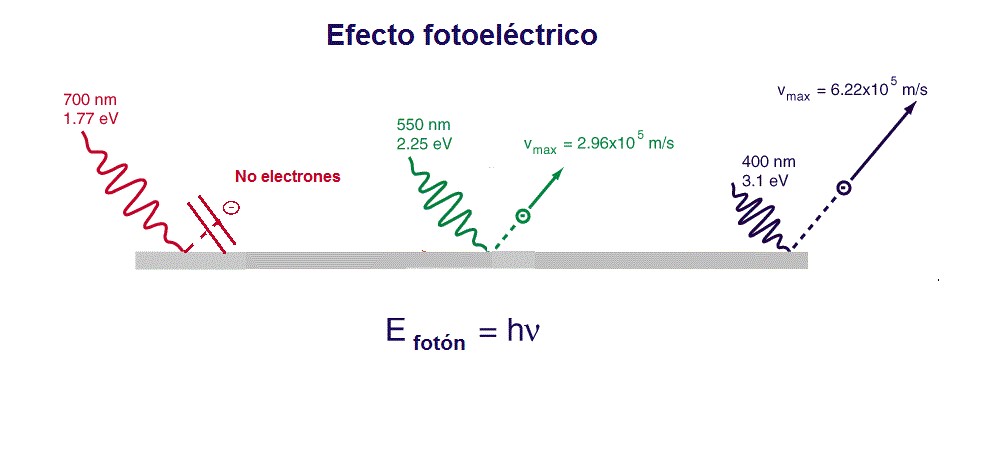 El efecto fotoeléctrico