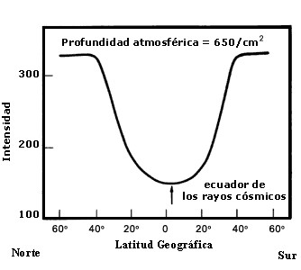 Efecto de la latitud