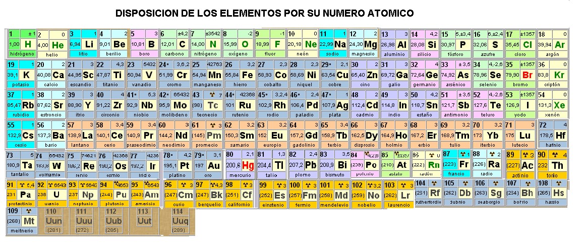 elementos-segun-numero-atomico.jpg