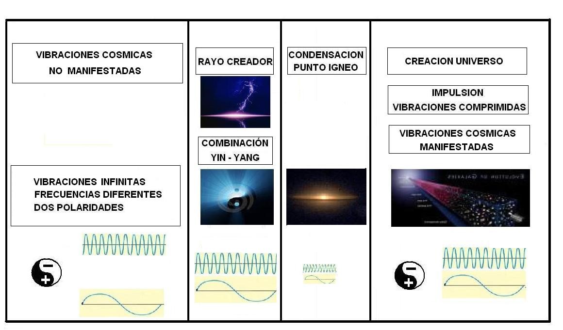 Las energías vibrantes y la génesis del Big-Bang