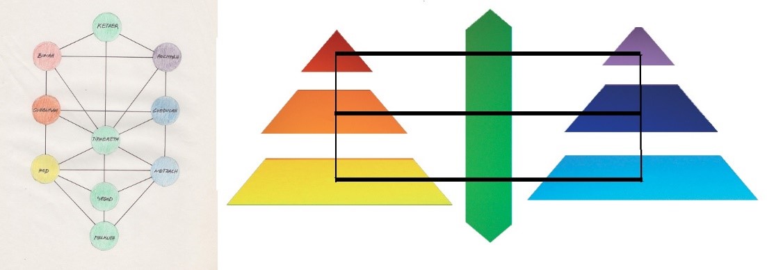 Equivalencias entre los tres pilares en la Cábala y el Rombo