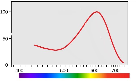 Espectro cromático de un filtro rojo-naranja