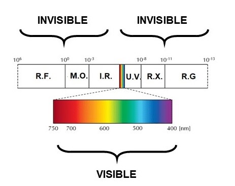 Figura. El espectro de radiaciones electromagnéticas