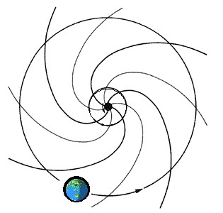 La espiral del campo magnético interplanetario, o espiral de Arquímedes