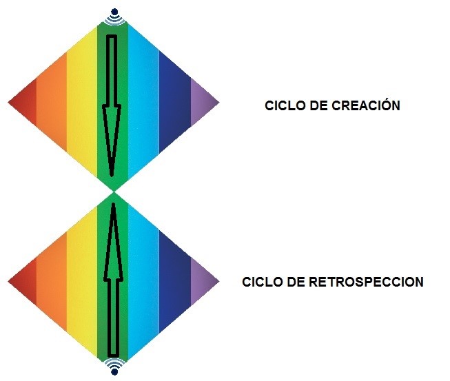 Esquema de un ciclo de creación y de retrospección