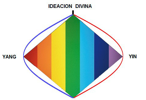 El esquema elemental del Rombo