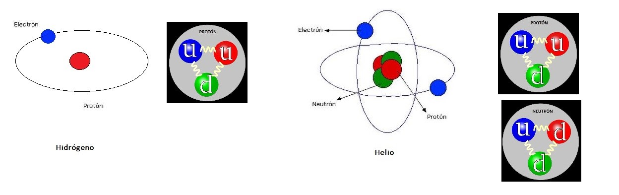 Estructura del Hidrógeno y del Helio