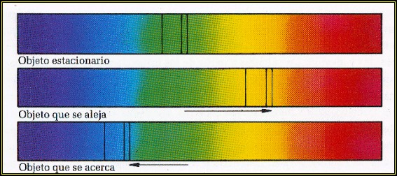 Estudio espectral de la luz. Corrimiento espectral hacia el rojo o el azul