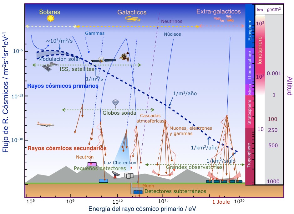 El flujo mayor de Rayos cósmicos es de origen solar