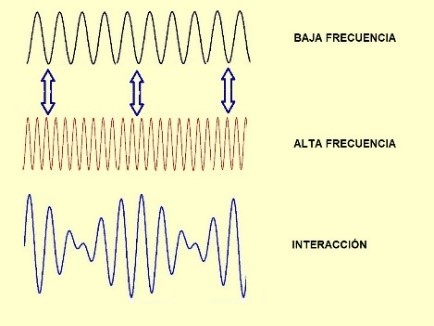 Las frecuencias interaccionan