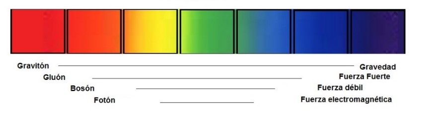 Fuerzas de la naturaleza y sus correspondientes partículas transmisoras