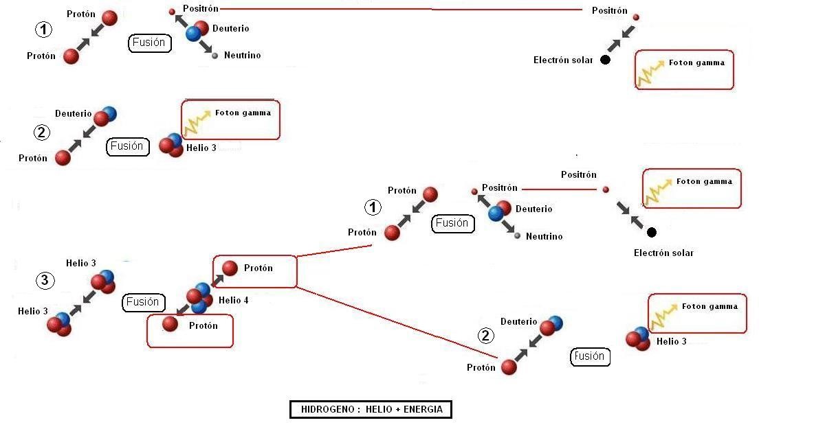 La Fusión de Hidrógeno
