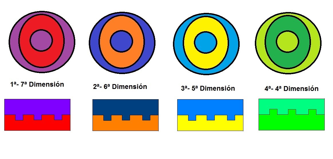 La fusión de las dimensiones