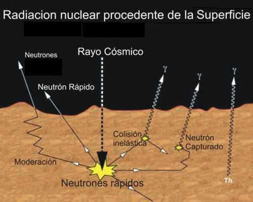 Generación de neutrones y rayos gamma