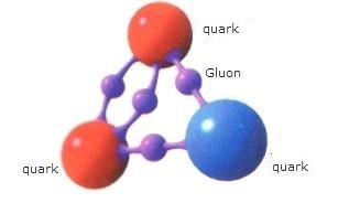 Los Gluones son las partículas de la Fuerza fuerte
