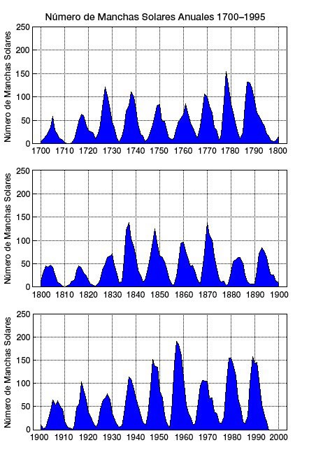 Gráfica de ciclos solares