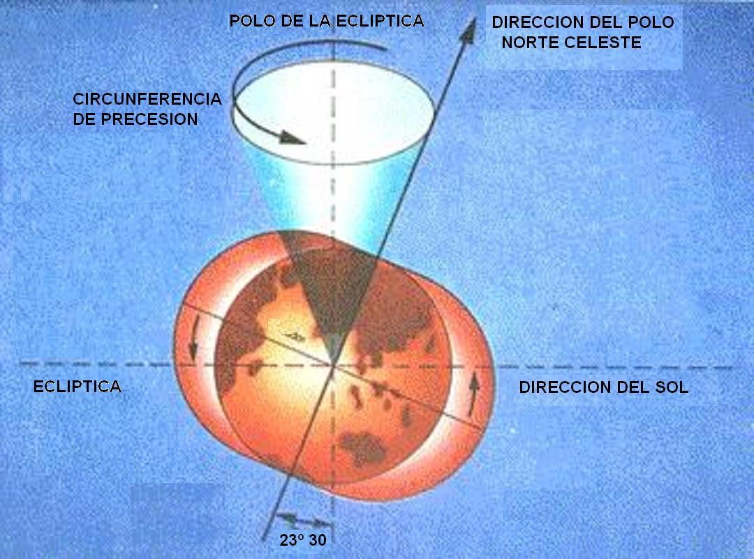 La inclinación del eje de rotación terrestre va variando lentamente