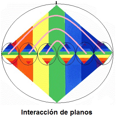 Interacción de planos