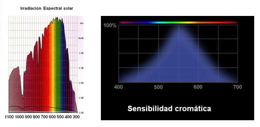 Irradiación espectral solar y sensibilidad cromática del ojo humano