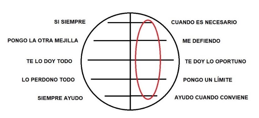 Figura. La personalidad y la sombra