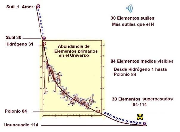 Los 144 elementos primarios y su nueva clasificación