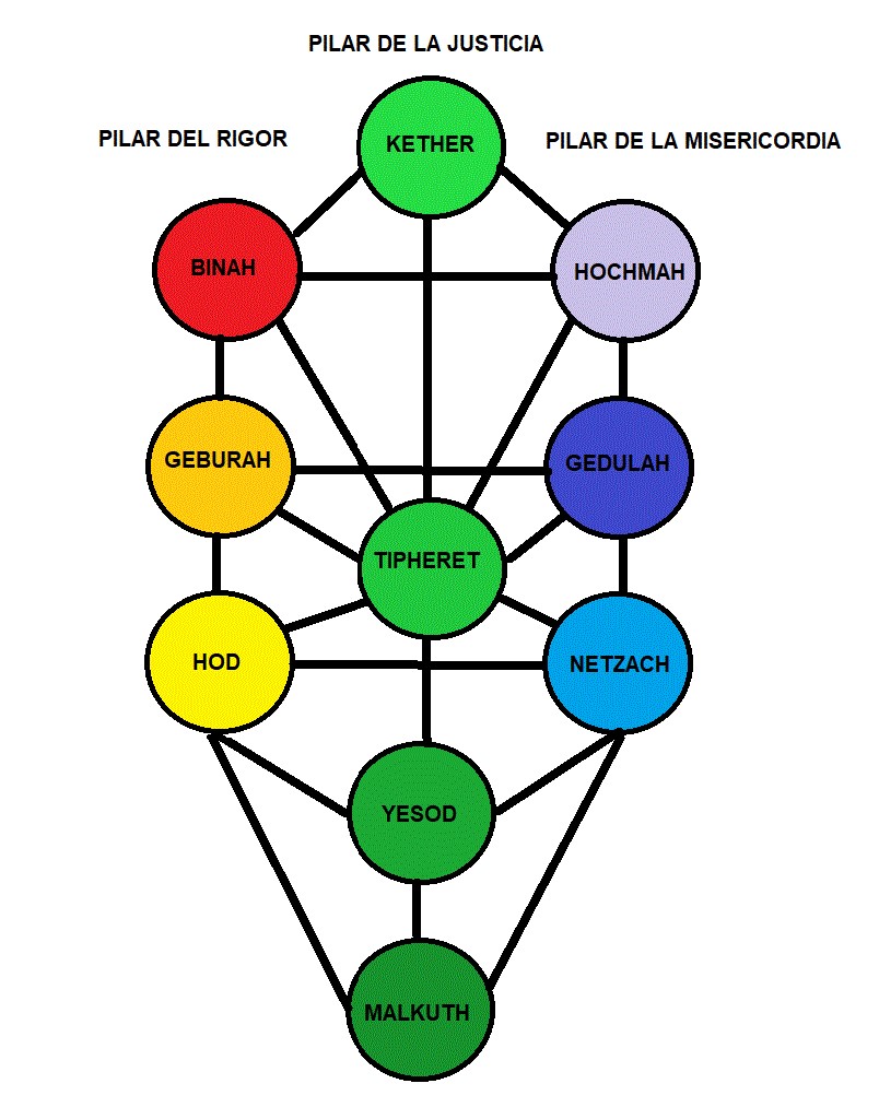 Los tres pilares con los colores asignados