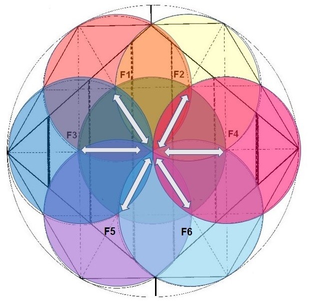 6 vesica piscis entre las circunferencias periféricas y la central