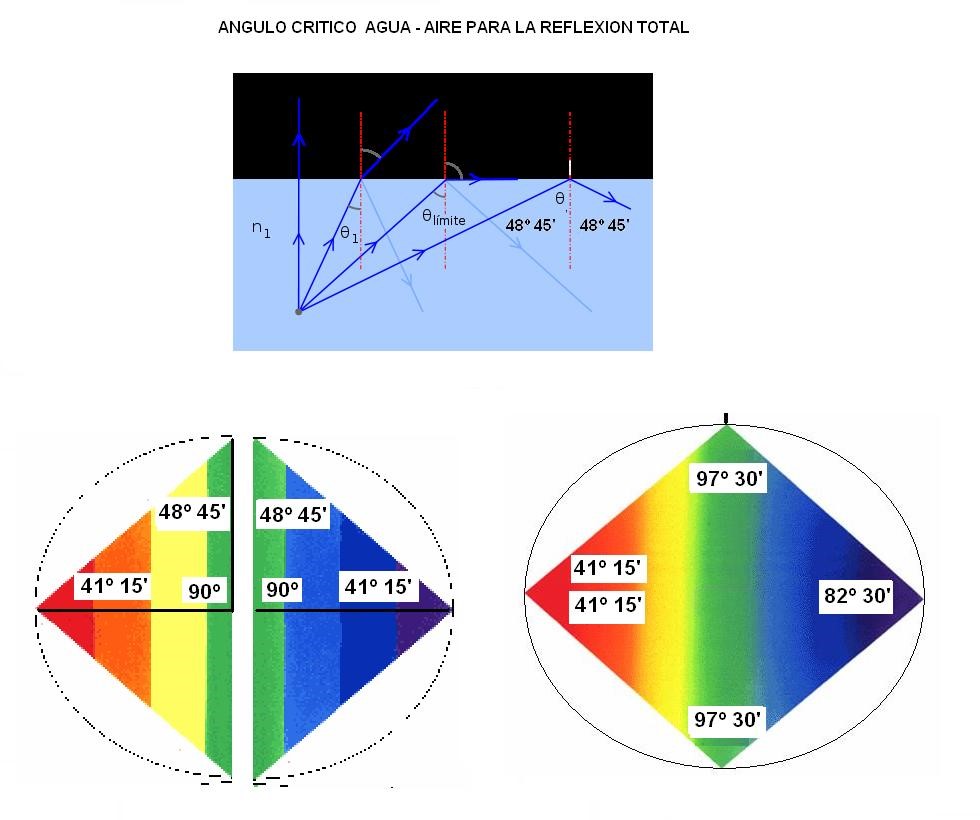 El ángulo crítico de la reflexión total y el Rombo