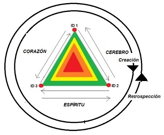 El circuito de creación y el de retrospección