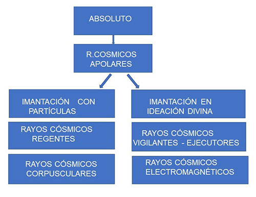 Clasificación de los Rayos Cósmicos