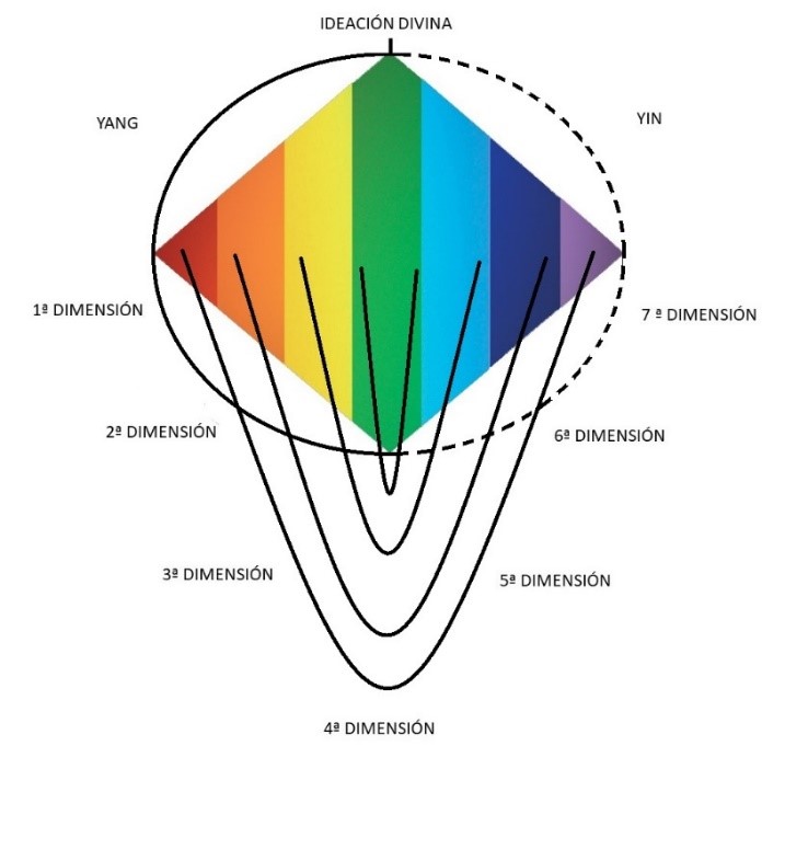 Las correspondencias entre las dimensiones