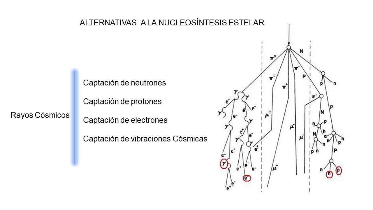 Creación de materia y energía a partir de un rayo cósmico