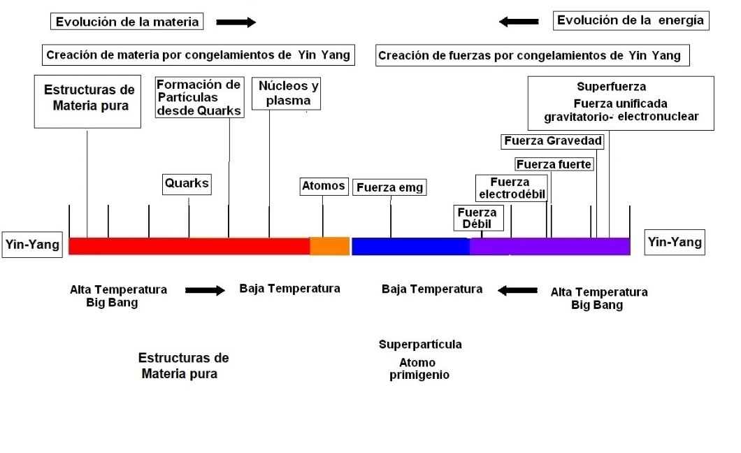 Creación de Materia y Energía a partir de Yin-Yang