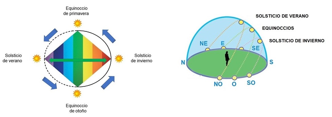 El desplazamiento de las estaciones en el Rombo