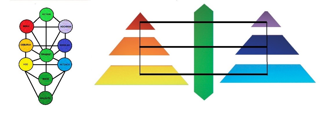 Equivalencias entre los tres pilares en la Cábala y el Rombo